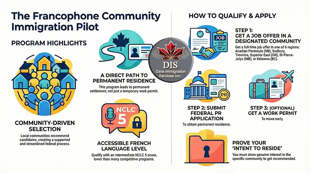 infographic - canadian francophone community immigration pilot