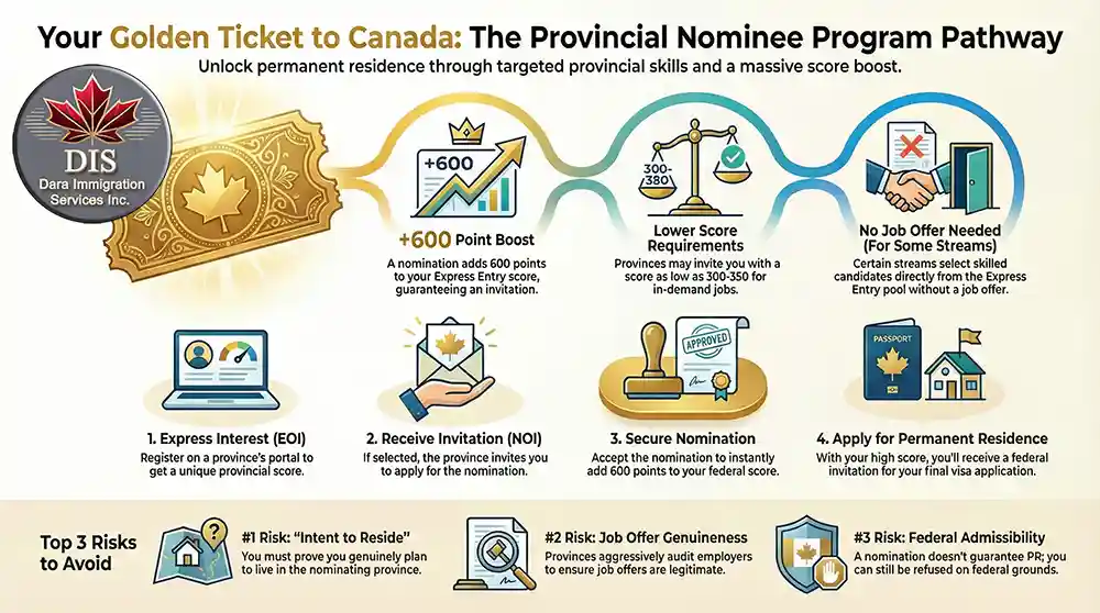 Infographic - Canada’s Provincial Nominee