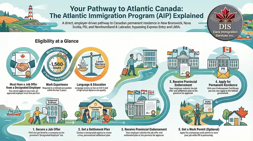Infographic - Canadian Atlantic Immigration Program