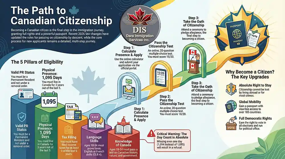 Infographic - Canadian Citizenship
