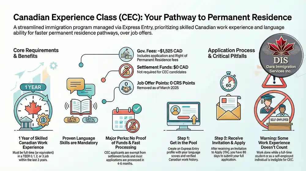 Infographic - Canadian Experience Class
