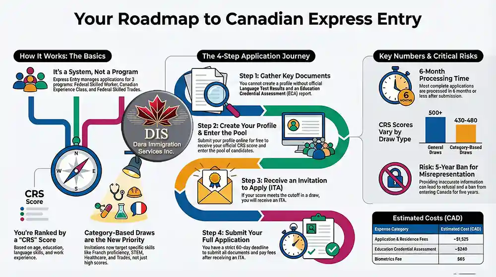 Infographic - Canadian Express Entry System