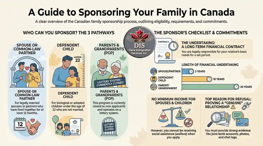 Infographic - Family Sponsorship in Canada