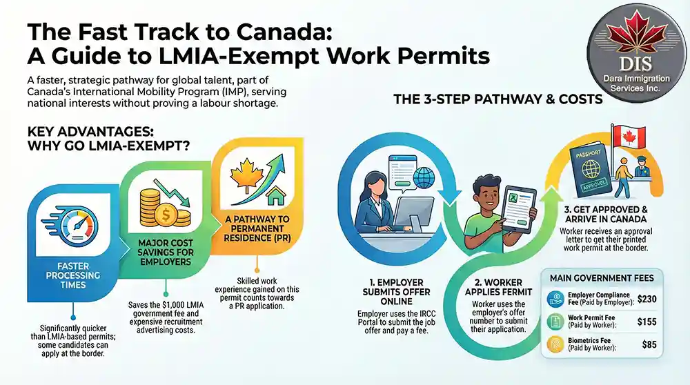 Infographic - Canadian LMIA Exempt Work Permit