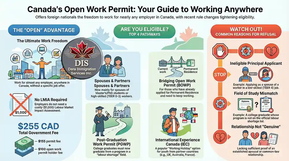 Infographic - Guide to Canadian Open Work Permit Eligibility and Applications