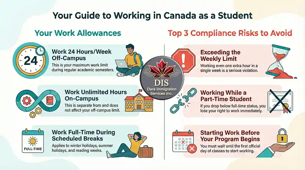 Infographic - Guide to Working While Studying in Canada