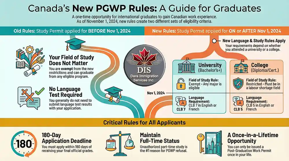 Infographic - Guide to the Canadian Post Graduation Work Permit Rules