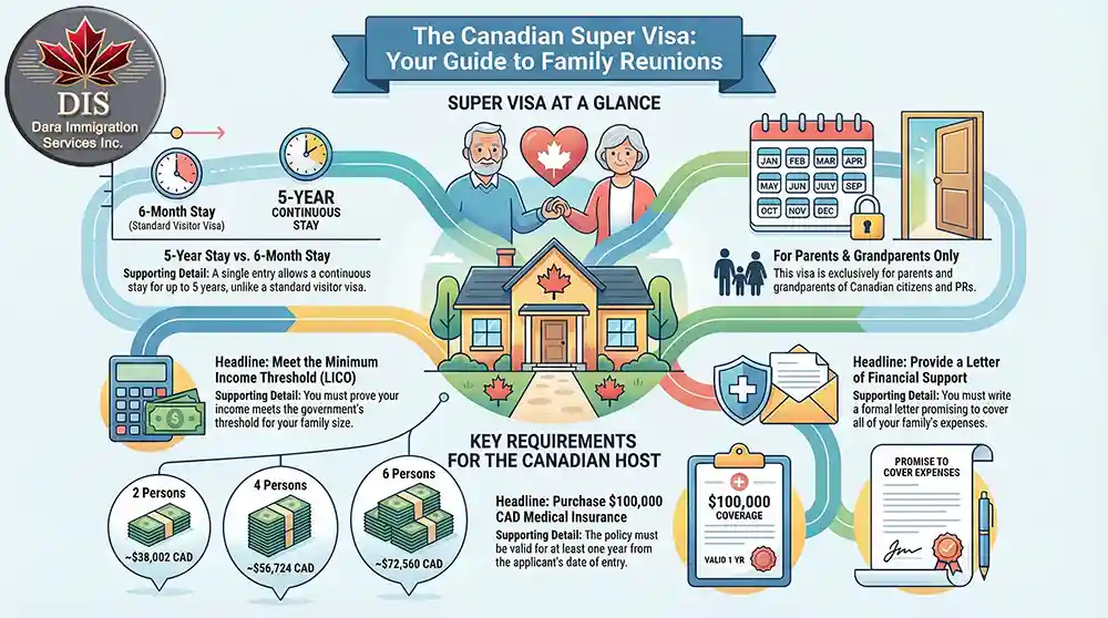 Infographic - Guide to the Canadian Super Visa Application Process
